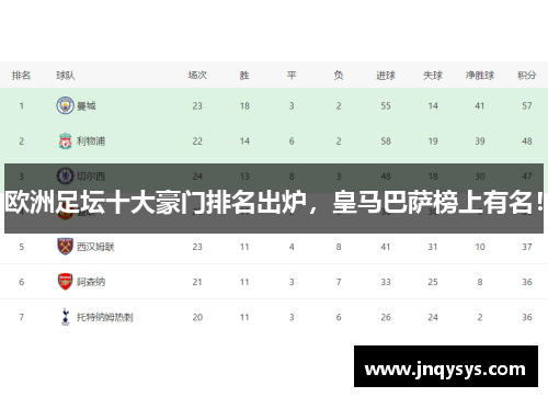 欧洲足坛十大豪门排名出炉，皇马巴萨榜上有名！